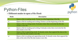 Python-Files
 Different modes to open a File (Text):
Mode Description
r Opens a file in reading mode. Pointer is at the beginning of the file.
r+ Opens a file for reading and writing. Pointer is at the beginning of the file.
w Opens a file in writing mode. If already exists, then overwrite the file else
creates a new file.
w+ Opens a file for reading and writing. If already exists, then overwrite the file
else creates a new file.
a Opens a file in appending mode. If already exists, then append the data at the
end of the file else creates a new file.
a+ Opens a file in reading and appending mode. If already exists, then append the
data at the end of the file else creates a new file.
 