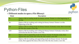 Python-Files
 Different modes to open a File (Binary):
Mode Description
rb Opens a file in reading mode for binary format. Pointer is at the beginning of
the file.
rb+ Opens a file for reading and writing for binary format. Pointer is at the
beginning of the file.
wb Opens a file in writing mode for binary format. If already exists, then overwrite
the file else creates a new file.
wb+ Opens a file for reading and writing for binary format. If already exists, then
overwrite the file else creates a new file.
ab Opens a file in appending mode for binary format. If already exists, then
append the data at the end of the file else creates a new file.
ab+ Opens a file for reading and appending mode for binary format. If already
exists, then append the data at the end of the file else creates a new file.
 