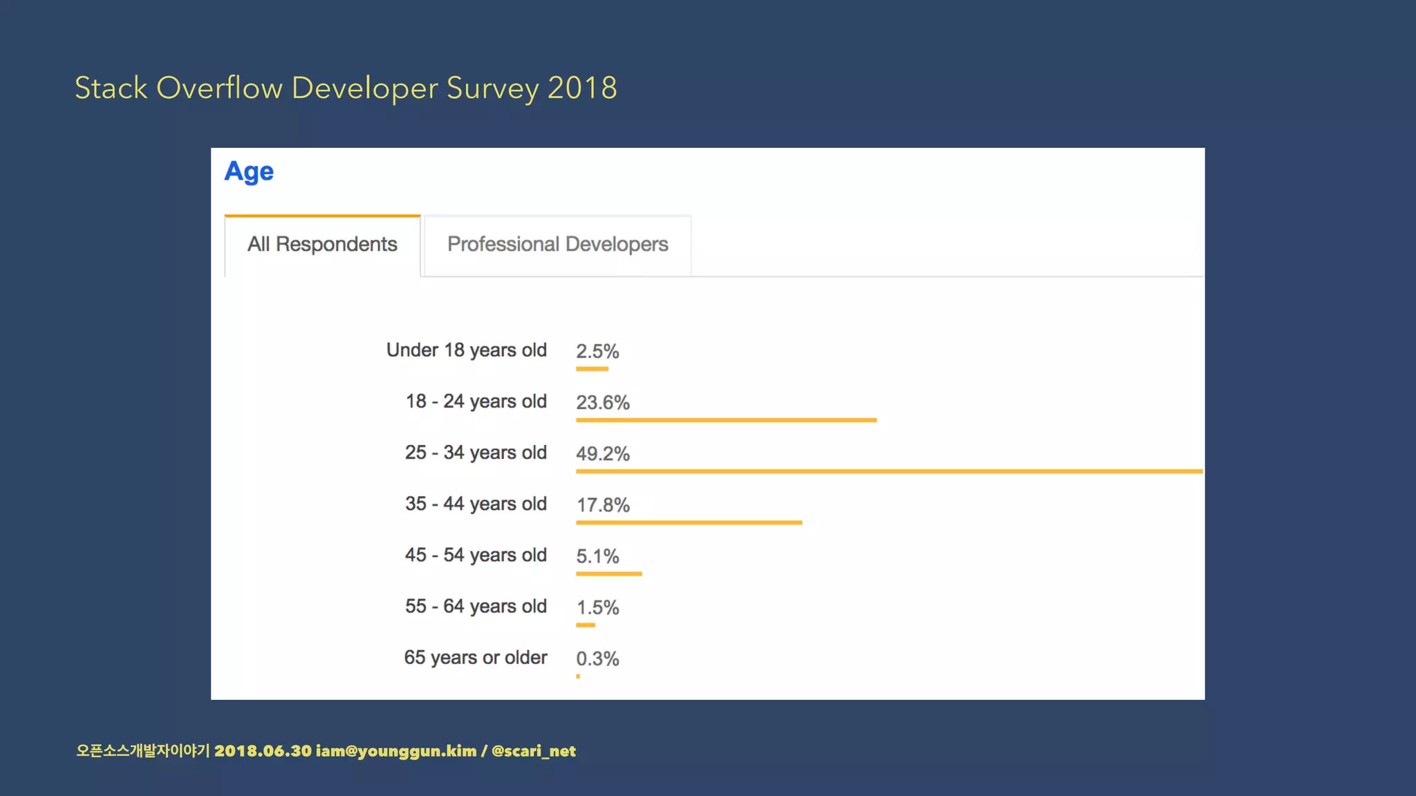Stack Overﬂow Developer Survey 2018
2018.06.30 iam@younggun.kim / @scari_net
 