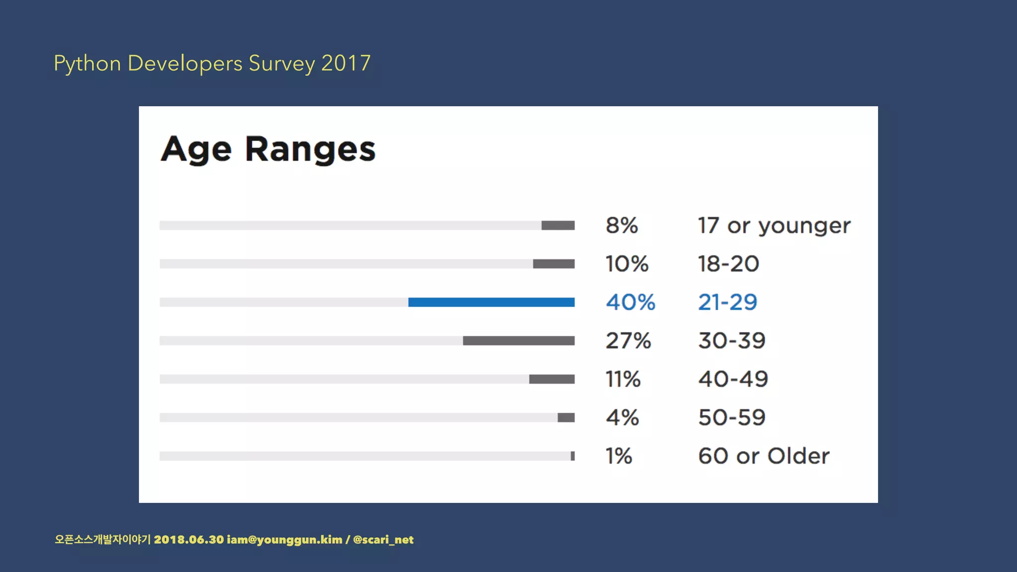 Python Developers Survey 2017
2018.06.30 iam@younggun.kim / @scari_net
 