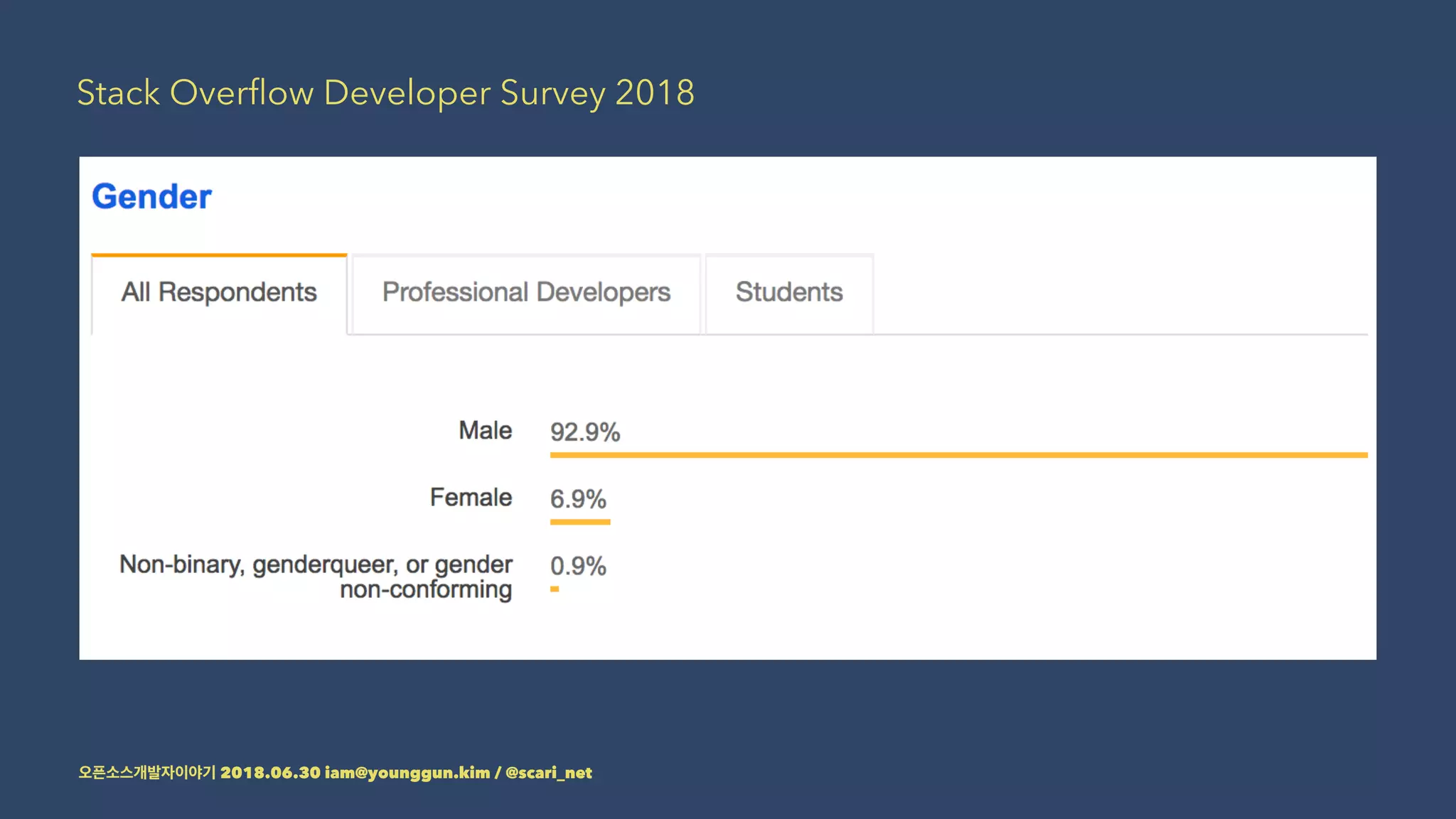 Stack Overﬂow Developer Survey 2018
2018.06.30 iam@younggun.kim / @scari_net
 