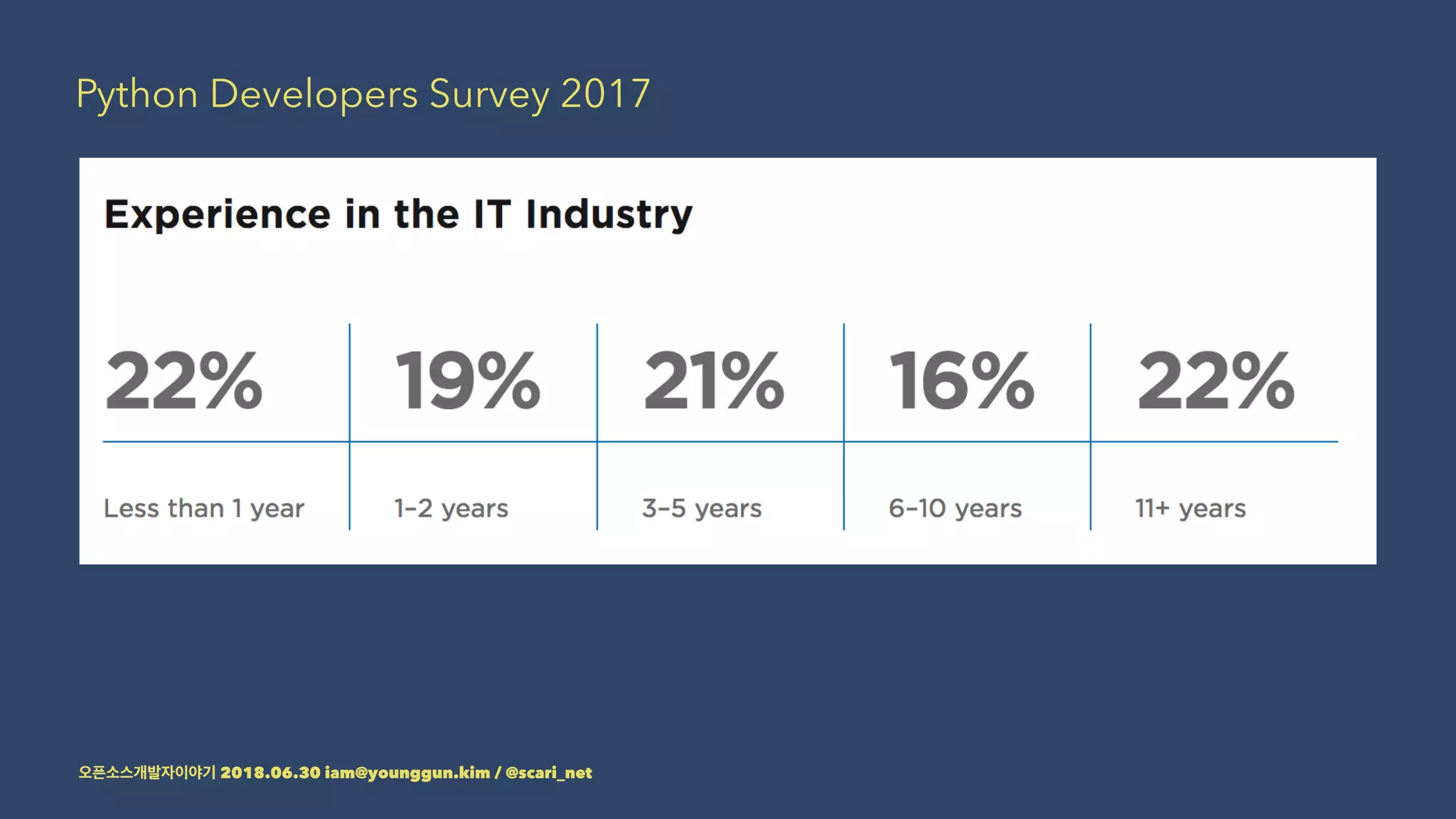 Python Developers Survey 2017
2018.06.30 iam@younggun.kim / @scari_net
 