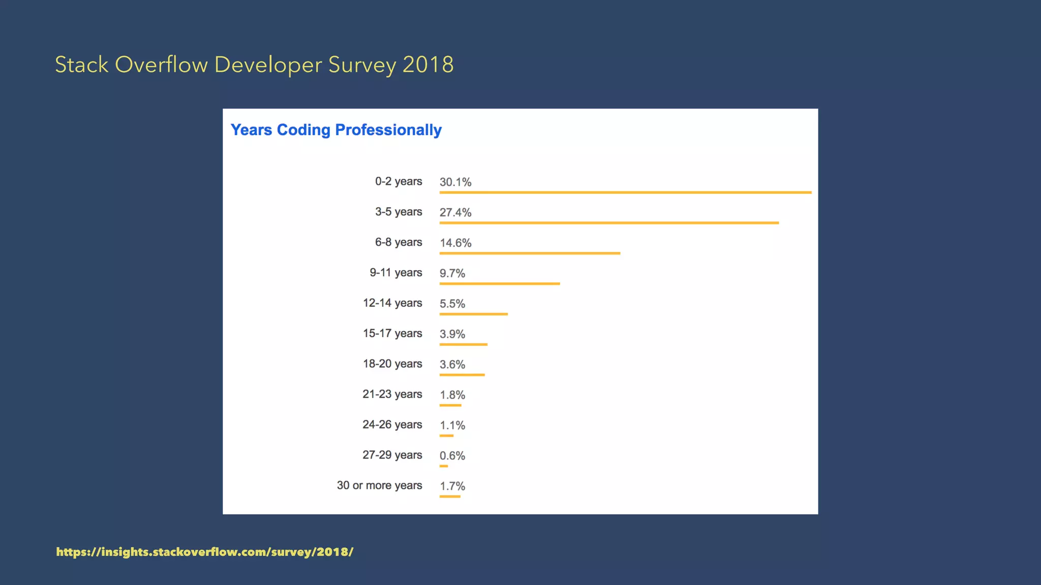 Stack Overﬂow Developer Survey 2018
https://insights.stackoverﬂow.com/survey/2018/
 