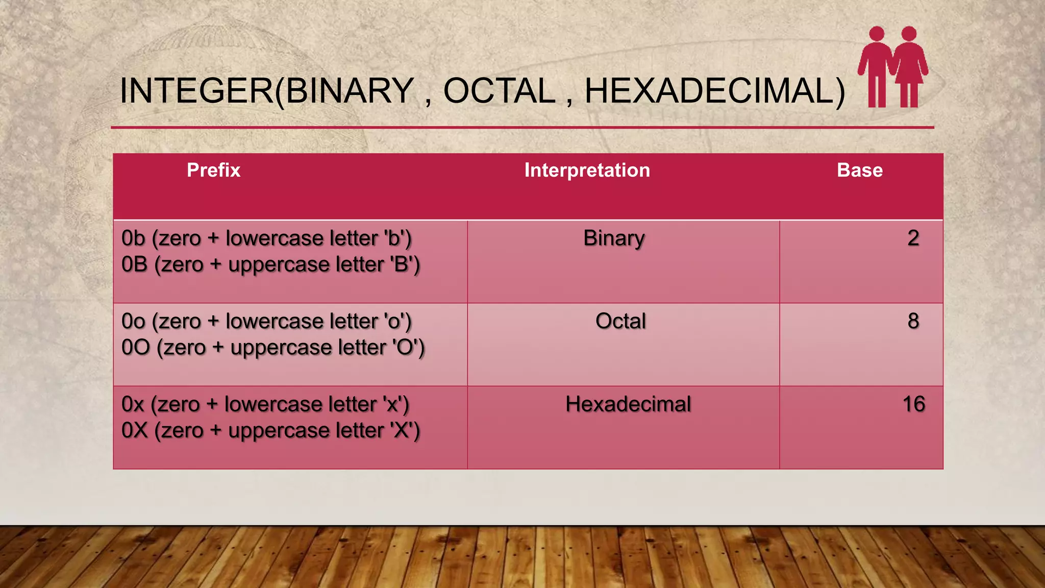 INTEGER(BINARY , OCTAL , HEXADECIMAL)
Prefix Interpretation Base
0b (zero + lowercase letter 'b')
0B (zero + uppercase letter 'B')
Binary 2
0o (zero + lowercase letter 'o')
0O (zero + uppercase letter 'O')
Octal 8
0x (zero + lowercase letter 'x')
0X (zero + uppercase letter 'X')
Hexadecimal 16
 