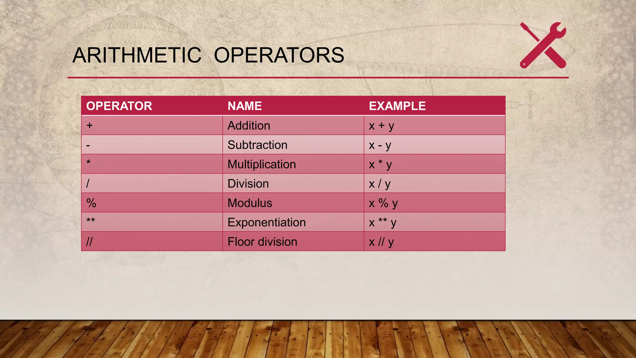 ARITHMETIC OPERATORS
OPERATOR NAME EXAMPLE
+ Addition x + y
- Subtraction x - y
* Multiplication x * y
/ Division x / y
% Modulus x % y
** Exponentiation x ** y
// Floor division x // y
 