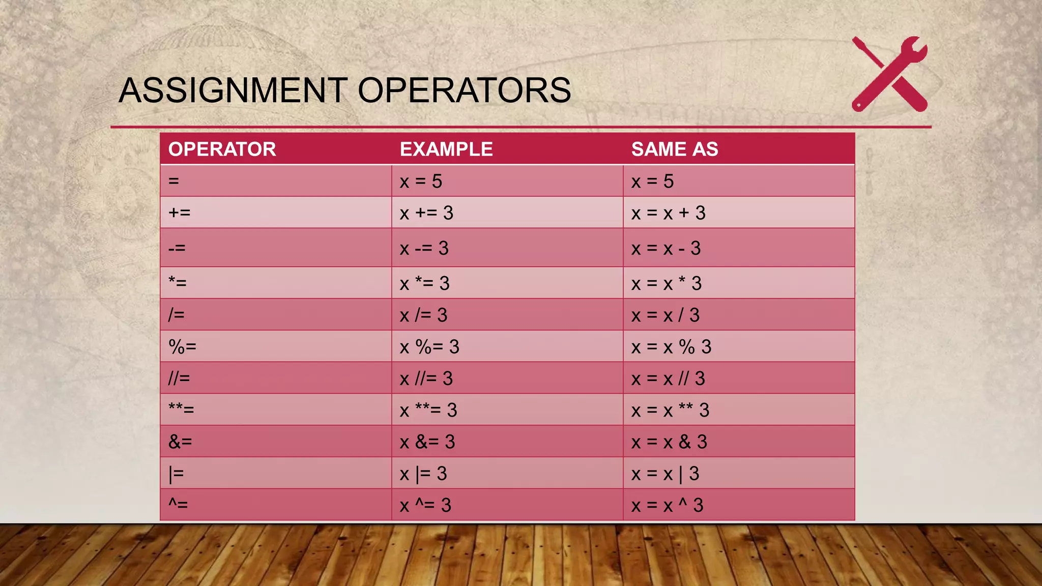 ASSIGNMENT OPERATORS
OPERATOR EXAMPLE SAME AS
= x = 5 x = 5
+= x += 3 x = x + 3
-= x -= 3 x = x - 3
*= x *= 3 x = x * 3
/= x /= 3 x = x / 3
%= x %= 3 x = x % 3
//= x //= 3 x = x // 3
**= x **= 3 x = x ** 3
&= x &= 3 x = x & 3
|= x |= 3 x = x | 3
^= x ^= 3 x = x ^ 3
 