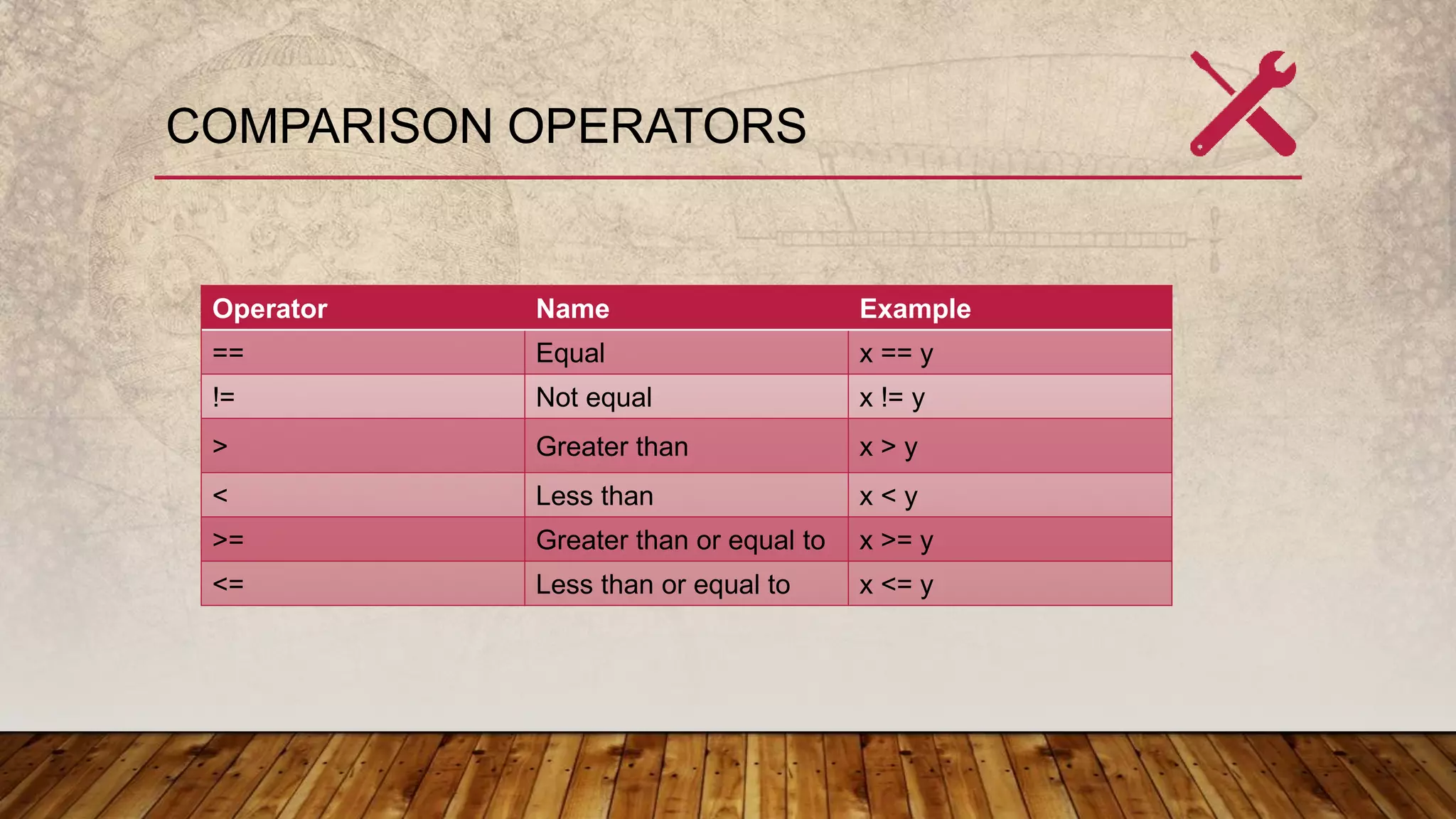 COMPARISON OPERATORS
Operator Name Example
== Equal x == y
!= Not equal x != y
> Greater than x > y
< Less than x < y
>= Greater than or equal to x >= y
<= Less than or equal to x <= y
 