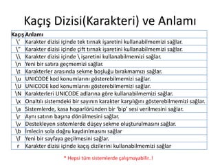 Kaçış Dizisi(Karakteri) ve Anlamı
Kaçış Anlamı
’ Karakter dizisi içinde tek tırnak işaretini kullanabilmemizi sağlar.
” Karakter dizisi içinde çift tırnak işaretini kullanabilmemizi sağlar.
 Karakter dizisi içinde  işaretini kullanabilmemizi sağlar.
n Yeni bir satıra geçmemizi sağlar.
t Karakterler arasında sekme boşluğu bırakmamızı sağlar.
u UNICODE kod konumlarını gösterebilmemizi sağlar.
U UNICODE kod konumlarını gösterebilmemizi sağlar.
N Karakterleri UNICODE adlarına göre kullanabilmemizi sağlar.
x Onaltılı sistemdeki bir sayının karakter karşılığını gösterebilmemizi sağlar.
a Sistemlerde, kasa hoparlöründen bir ‘bip’ sesi verilmesini sağlar.
r Aynı satırın başına dönülmesini sağlar.
v Destekleyen sistemlerde düşey sekme oluşturulmasını sağlar.
b İmlecin sola doğru kaydırılmasını sağlar
f Yeni bir sayfaya geçilmesini sağlar.
r Karakter dizisi içinde kaçış dizilerini kullanabilmemizi sağlar
* Hepsi tüm sistemlerde çalışmayabilir..!
 