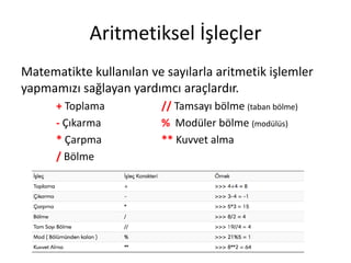Aritmetiksel İşleçler
Matematikte kullanılan ve sayılarla aritmetik işlemler
yapmamızı sağlayan yardımcı araçlardır.
+ Toplama // Tamsayı bölme (taban bölme)
- Çıkarma % Modüler bölme (modülüs)
* Çarpma ** Kuvvet alma
/ Bölme
 