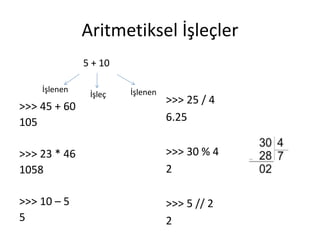Aritmetiksel İşleçler
5 + 10
>>> 45 + 60
105
>>> 23 * 46
1058
>>> 10 – 5
5
>>> 25 / 4
6.25
>>> 30 % 4
2
>>> 5 // 2
2
İşlenen İşlenenİşleç
 