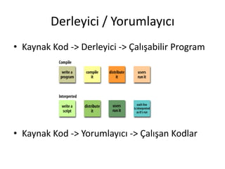 Derleyici / Yorumlayıcı
• Kaynak Kod -> Derleyici -> Çalışabilir Program
• Kaynak Kod -> Yorumlayıcı -> Çalışan Kodlar
 