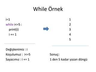 While Örnek
i=1
while i<=5 :
print(i)
i += 1
Değişkenimiz : i
Koşulumuz : i<=5
Sayacımız : i += 1
1
2
3
4
5
Sonuç:
1 den 5 kadar yazan döngü
 