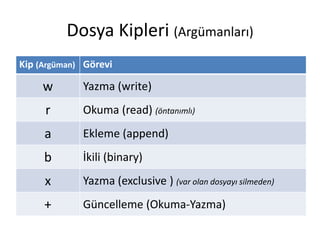 Dosya Kipleri (Argümanları)
Kip (Argüman) Görevi
w Yazma (write)
r Okuma (read) (öntanımlı)
a Ekleme (append)
b İkili (binary)
x Yazma (exclusive ) (var olan dosyayı silmeden)
+ Güncelleme (Okuma-Yazma)
 
