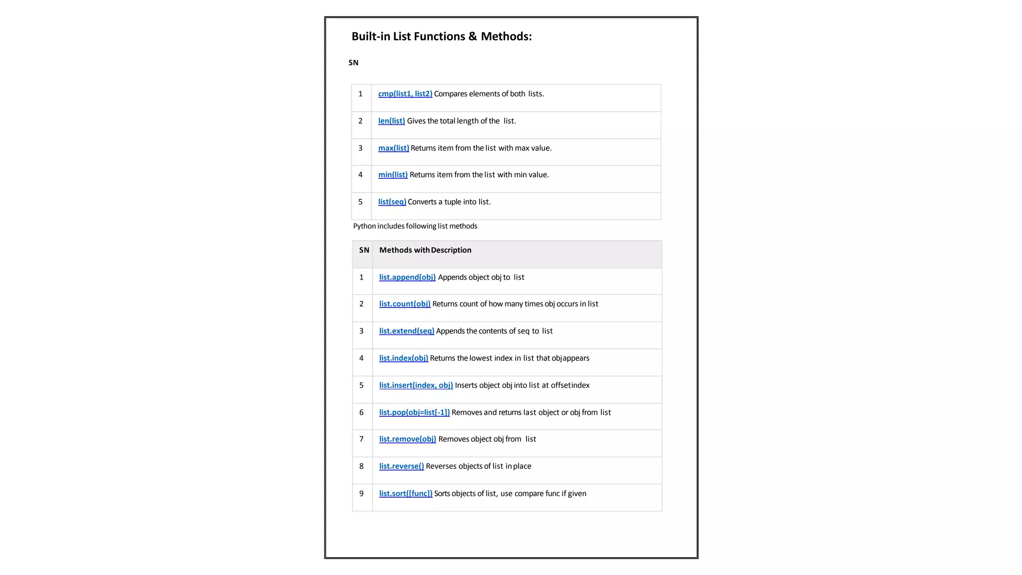 1 cmp(list1, list2) Compares elements of both lists.
2 len(list) Gives the total length of the list.
3 max(list) Returns item from the list with max value.
4 min(list) Returns item from thelist with min value.
5 list(seq) Converts a tuple into list.
Python includes following list methods
SN Methods withDescription
1 list.append(obj) Appends object obj to list
2 list.count(obj) Returns count of how many times obj occurs in list
3 list.extend(seq) Appends the contents of seq to list
4 list.index(obj) Returns thelowest index in list that objappears
5 list.insert(index, obj) Inserts object obj into list at offsetindex
6 list.pop(obj=list[-1]) Removes and returns last object or obj from list
7 list.remove(obj) Removes object obj from list
8 list.reverse() Reverses objects of list inplace
9 list.sort([func]) Sorts objects of list, use compare func if given
Built-in List Functions & Methods:
SN
 
