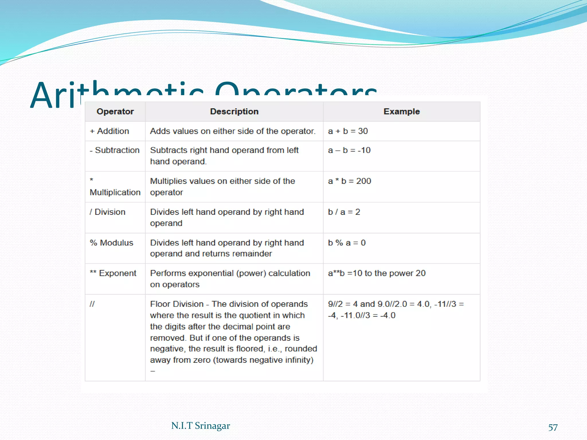 Arithmetic Operators
N.I.T Srinagar 57
 