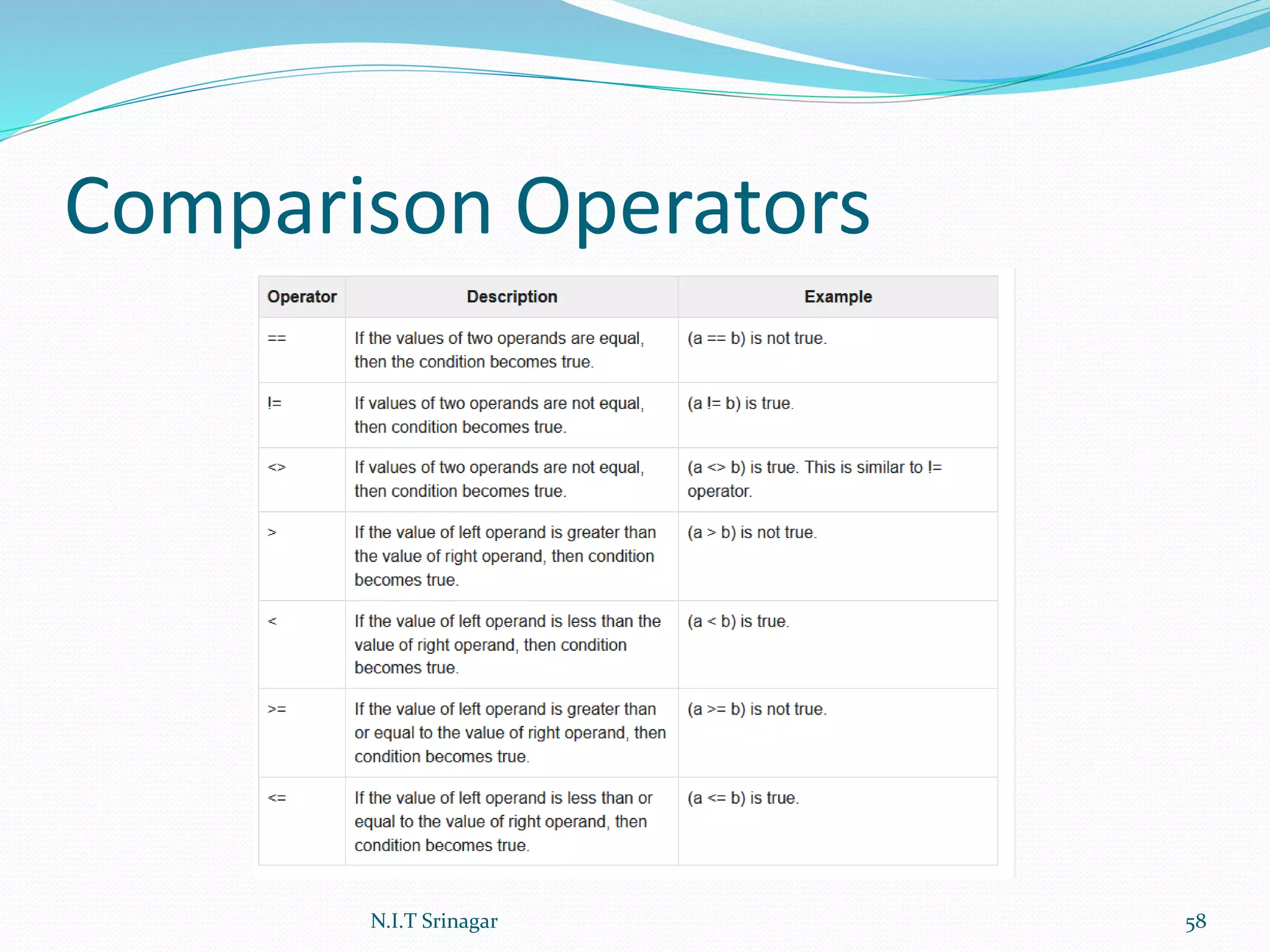 Comparison Operators
N.I.T Srinagar 58
 