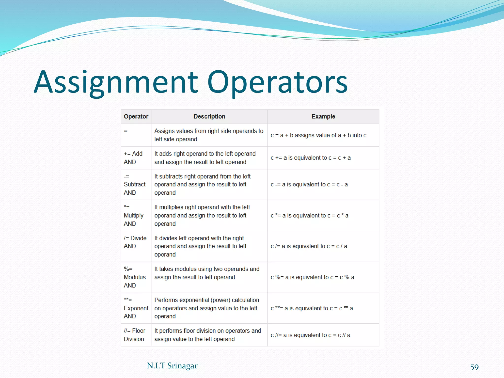 Assignment Operators
N.I.T Srinagar 59
 