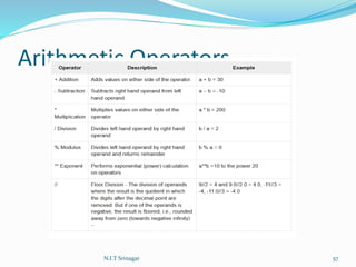 Arithmetic Operators
N.I.T Srinagar 57
 
