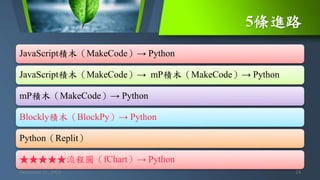5條進路
December 11, 2021 24
JavaScript積木（MakeCode）→ Python
JavaScript積木（MakeCode）→ mP積木（MakeCode）→ Python
mP積木（MakeCode）→ Python
Blockly積木（BlockPy）→ Python
Python（Replit）
★★★★★流程圖（fChart）→ Python
 