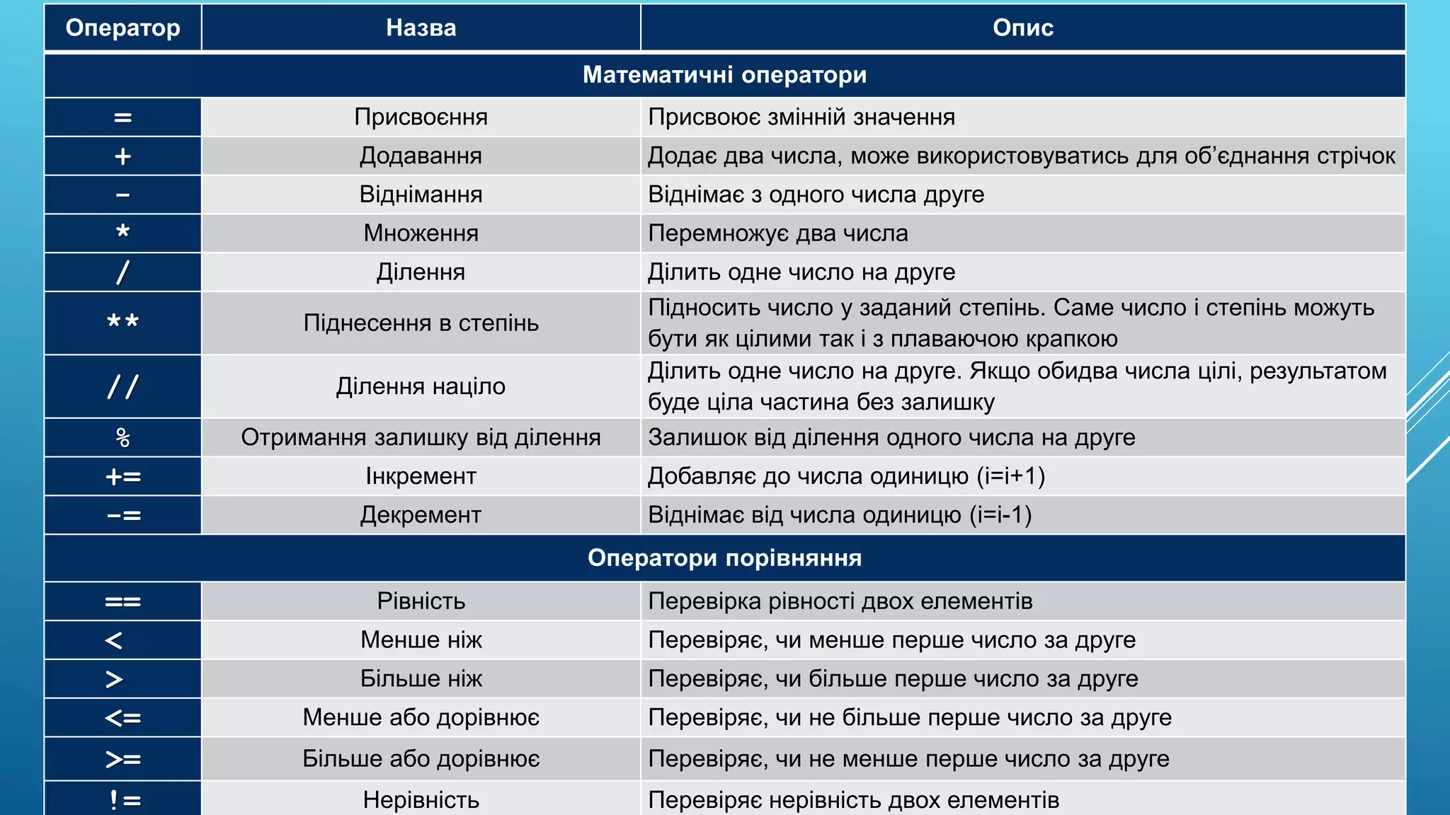 Оператор Назва Опис
Математичні оператори
= Присвоєння Присвоює змінній значення
+ Додавання Додає два числа, може використовуватись для об’єднання стрічок
- Віднімання Віднімає з одного числа друге
* Множення Перемножує два числа
/ Ділення Ділить одне число на друге
** Піднесення в степінь
Підносить число у заданий степінь. Саме число і степінь можуть
бути як цілими так і з плаваючою крапкою
// Ділення націло
Ділить одне число на друге. Якщо обидва числа цілі, результатом
буде ціла частина без залишку
% Отримання залишку від ділення Залишок від ділення одного числа на друге
+= Інкремент Добавляє до числа одиницю (i=i+1)
-= Декремент Віднімає від числа одиницю (i=i-1)
Оператори порівняння
== Рівність Перевірка рівності двох елементів
< Менше ніж Перевіряє, чи менше перше число за друге
> Більше ніж Перевіряє, чи більше перше число за друге
<= Менше або дорівнює Перевіряє, чи не більше перше число за друге
>= Більше або дорівнює Перевіряє, чи не менше перше число за друге
!= Нерівність Перевіряє нерівність двох елементів
 