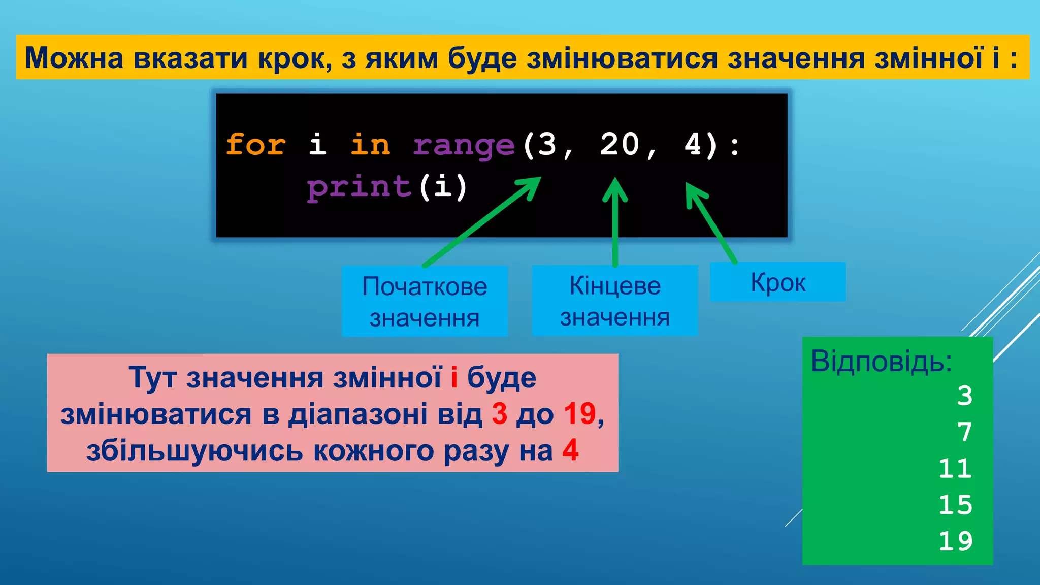 for i in range(3, 20, 4):
print(i)
Можна вказати крок, з яким буде змінюватися значення змінної i :
Тут значення змінної i буде
змінюватися в діапазоні від 3 до 19,
збільшуючись кожного разу на 4
Відповідь:
3
7
11
15
19
Початкове
значення
Кінцеве
значення
Крок
 