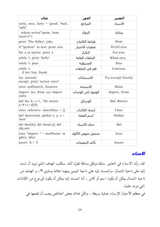 ‫التعبير‬
‫الدور‬
‫مثال‬
‫السناد‬
‫المراجع‬
curly, moe, larry = 'good', 'bad',
'ugly'
‫مناداة‬
‫الدوال‬
stdout.write("spam, ham,
toastn")
Print
‫الكائنات‬ ‫طباعة‬
print 'The Killer', joke
If/elif/else
‫الختيار‬ ‫عمليات‬
if "python" in text: print text
For/else
‫التكرار‬
for x in mylist: print x
While/else
‫العامة‬ ‫الحلقات‬
while 1: print 'hello'
Pass
‫المسؤلية‬
while 1: pass
Continue
‫الحلقات‬ ‫في‬ ‫قفز‬
while 1:
if not line: break
Try/except/finally
‫الستثناءات‬
try: action()
except: print 'action error'
Raise
‫الستثناء‬
raise endSearch, location
Import, From
‫الوحدات‬ ‫إلى‬ ‫الوصول‬
import sys; from sys import
stdin
Def, Return
‫الوسائل‬
def f(a, b, c=1, *d): return
a+b+c+d[0]
Class
‫الكائنات‬ ‫إنشاء‬
class subclass: staticData = []
Global
‫الفضاء‬ ‫اسم‬
def function(): global x, y; x =
'new'
Del
‫اﻷشياء‬ ‫حذف‬
del data[k]; del data[i:j]; del
obj.attr
Exec
‫اﻷكواد‬ ‫نصوص‬ ‫تشغيل‬
exec "import " + modName in
gdict, ldict
Assert
‫التنقيحات‬ ‫تأكيد‬
assert X > Y
‫السناد‬
‫تسند‬ ‫أن‬ ‫تريد‬ ‫الذي‬ ‫الهدف‬ ‫ستكتب‬ ‫أنك‬ ‫نقول‬ ‫بساطة‬ ‫وبكل‬،‫سابقا‬ ‫التعابير‬ ‫في‬ ‫السناد‬ ‫رأينا‬ ‫لقد‬
‫من‬ ‫الهدف‬ ‫و‬ ،= ‫يساوي‬ ‫علمة‬ ‫بينهما‬ ‫اليمين‬ ‫ناحية‬ ‫على‬ ‫إليه‬ ‫والمسند‬، ‫الشمال‬ ‫ناحية‬ ‫على‬ ‫إليه‬
‫الكائنات‬ ‫من‬ ‫نوع‬ ‫أي‬ ‫يكون‬ ‫أن‬ ‫يمكن‬ ‫إليه‬ ‫المسند‬ ‫أما‬ ، ‫كائن‬ ‫أو‬ ‫اسم‬ ‫يكون‬ ‫أن‬ ‫يمكن‬ ‫الشمال‬ ‫ناحية‬
.‫علينا‬ ‫مرت‬ ‫التي‬
‫في‬ ‫تضعها‬ ‫أن‬ ‫يجب‬ ‫الخائص‬ ‫بعض‬ ‫هناك‬ ‫ولكن‬ ، ‫بسيطة‬ ‫عملية‬ ‫اﻹسناد‬ ‫اﻷحيان‬ ‫معظم‬ ‫في‬
39
 