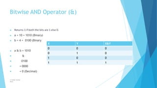Bitwise AND Operator (&)
© Safdar Sardar
Khan
▶ Returns 1 if both the bits are 1 else 0.
▶ a = 10 = 1010 (Binary)
▶ b = 4 = 0100 (Binary
▶
▶
▶
▶
▶ a & b = 1010
&
0100
= 0000
= 0 (Decimal)
X Y X&Y
0 0 0
0 1 0
1 0 0
1 1 1
 