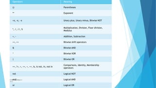 Operators Meaning
() Parentheses
** Exponent
+x, -x, ~x Unary plus, Unary minus, Bitwise NOT
*, /, //, %
Multiplication, Division, Floor division,
Modulus
+, - Addition, Subtraction
<<, >> Bitwise shift operators
& Bitwise AND
^ Bitwise XOR
| Bitwise OR
==, !=, >, >=, <, <=, is, is not, in, not in
Comparisons, Identity, Membership
operators
not Logical NOT
© Ali
aA
n
sg
d
ar Hussain Logical AND
or Logical OR
© Safdar Sardar
Khan
 