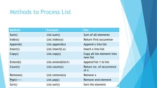 Methods to Process List
Method Example Des
Sum() List.sum() Sum of all elements
Index() List.index(x) Return first occurence
Append() List.append(x) Append x into list
Insert() List.insert(I,x) Insert x into list
Copy() List.copy() Copy all list element into
new list
Extend() List.extend(list1) Append list 1 to list
Count() List.count(x) Return no. of occurrence
of x
Remove() List.remove(x) Remove x
©
PA
o
lip
As
(
g)
ar Hussain List.pop() Remove end element
Sort() List.sort() Sort the element
© Safdar Sardar
Khan
 