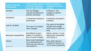 Rules of ordering
Comparisons
In this version, Rules of
ordering comparisons
have been simplified.
Rules of ordering
comparison are very
complex.
Iteration The new Range()
function introduced to
perform iterations.
In Python 2, the
xrange() is used for
iterations.
Exceptions
It should be enclosed in
parenthesis.
It should be enclosed in
notations.
Leak of variables
The value of variables
never changes.
The value of the global
variable will change
while using it inside for-
loop.
Backward compatibility
Not difficult to port
python 2 to python 3
but it is never reliable.
Python version 3 is not
backwardly compatible
with Python 2.
Library
© Ali Asgar Hussain
Many recent developers
are creating libraries
which you can only use
with Python 3.
Many older libraries
created for Python 2 is
not forward-compatible.
© Safdar Sardar
Khan
 