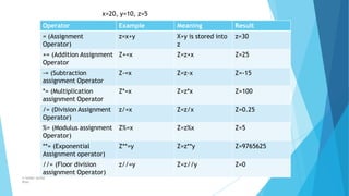 Operator Example Meaning Result
= (Assignment
Operator)
z=x+y X+y is stored into
z
z=30
+= (Addition Assignment
Operator
Z+=x Z=z+x Z=25
-= (Subtraction
assignment Operator
Z-=x Z=z-x Z=-15
*= (Multiplication
assignment Operator
Z*=x Z=z*x Z=100
/= (Division Assignment
Operator)
z/=x Z=z/x Z=0.25
%= (Modulus assignment
Operator)
Z%=x Z=z%x Z=5
**= (Exponential
Assignment operator)
Z**=y Z=z**y Z=9765625
//= (Floor division
assignment Operator)
z//=y Z=z//y Z=0
© Safdar Sardar
Khan
x=20, y=10, z=5
 