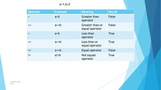 Operator Example Meaning Result
> a>b Greater than
operator
False
>= a>=b Greater than or
equal operator
False
< a<b Less than
operator
True
<= a<=b Less than or
equal operator
True
== a==b Equal operator False
!= a!=b Not equals
operator
True
© Safdar Sardar
Khan
a=1,b=2
 