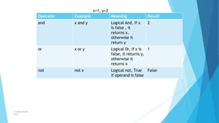 Operator Example Meaning Result
and x and y Logical And, If x
is false , it
returns x,
otherwise it
return y
2
or x or y Logical Or, if x is
false, it returns y,
otherwise it
returns x
1
not not x Logical not, True
if operand is false
False
© Safdar Sardar
Khan
x=1, y=2
 