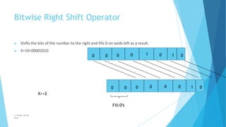 Bitwise Right Shift Operator
▶ Shifts the bits of the number to the right and fills 0 on voids left as a result.
▶ X=10=00...