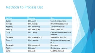 Methods to Process List
Method Example Des
Sum() List.sum() Sum of all elements
Index() List.index(x) Return first occuren...