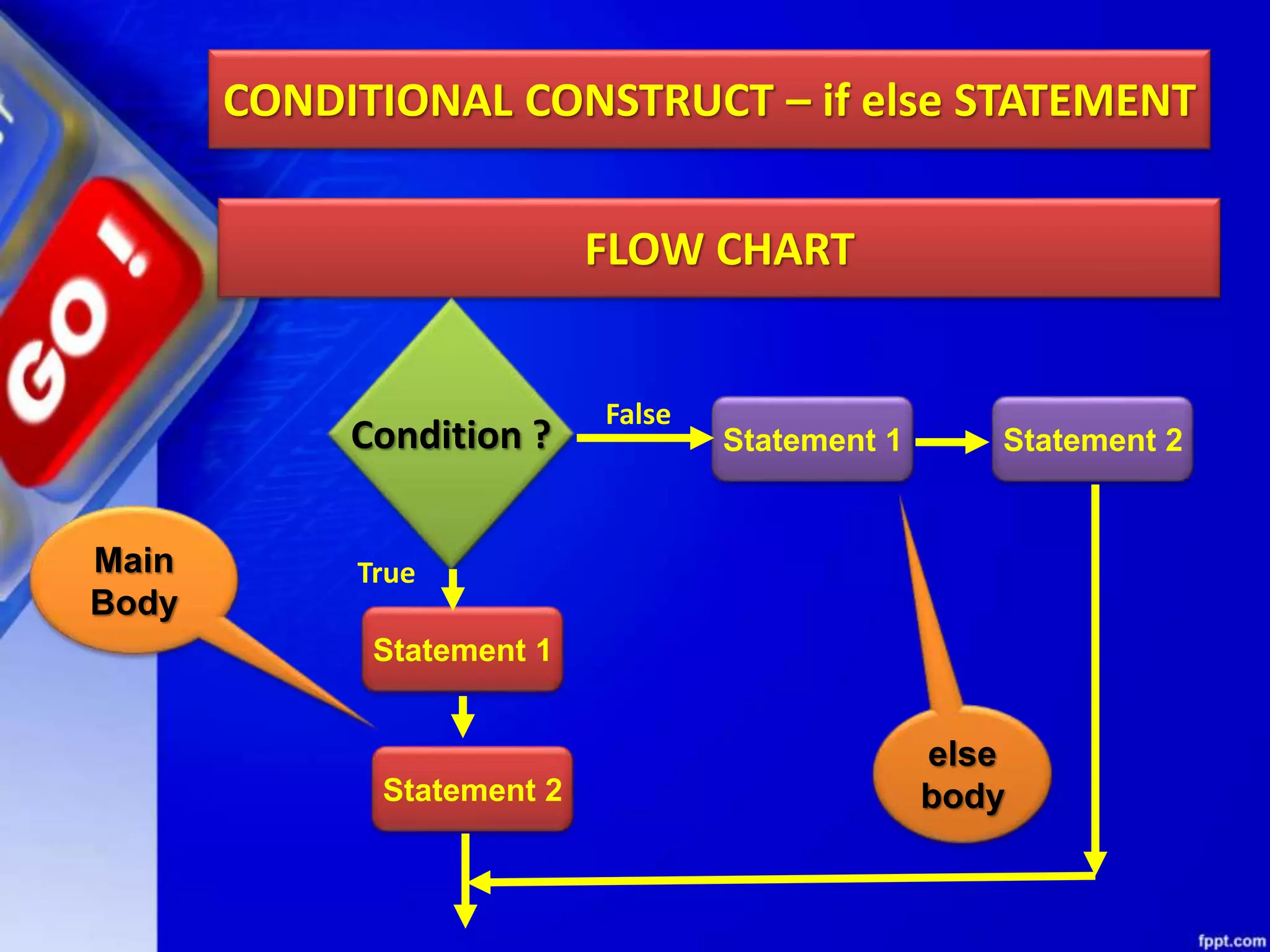 CONDITIONAL CONSTRUCT – if else STATEMENT
FLOW CHART
Condition ? Statement 1 Statement 2
Statement 1
Statement 2
False
True
else
body
Main
Body
 