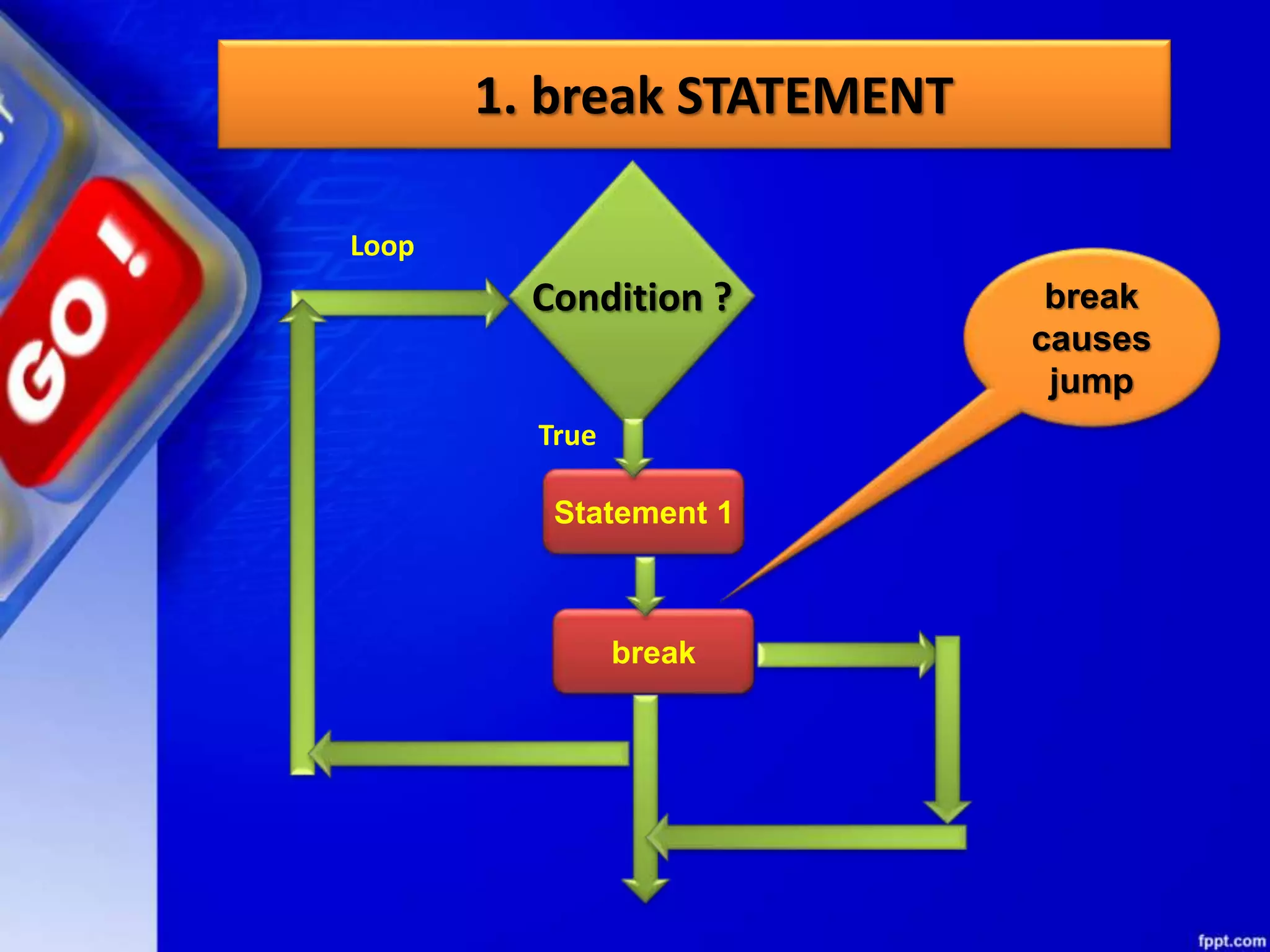 1. break STATEMENT
break
causes
jump
Condition ?
Statement 1
break
Loop
True
 