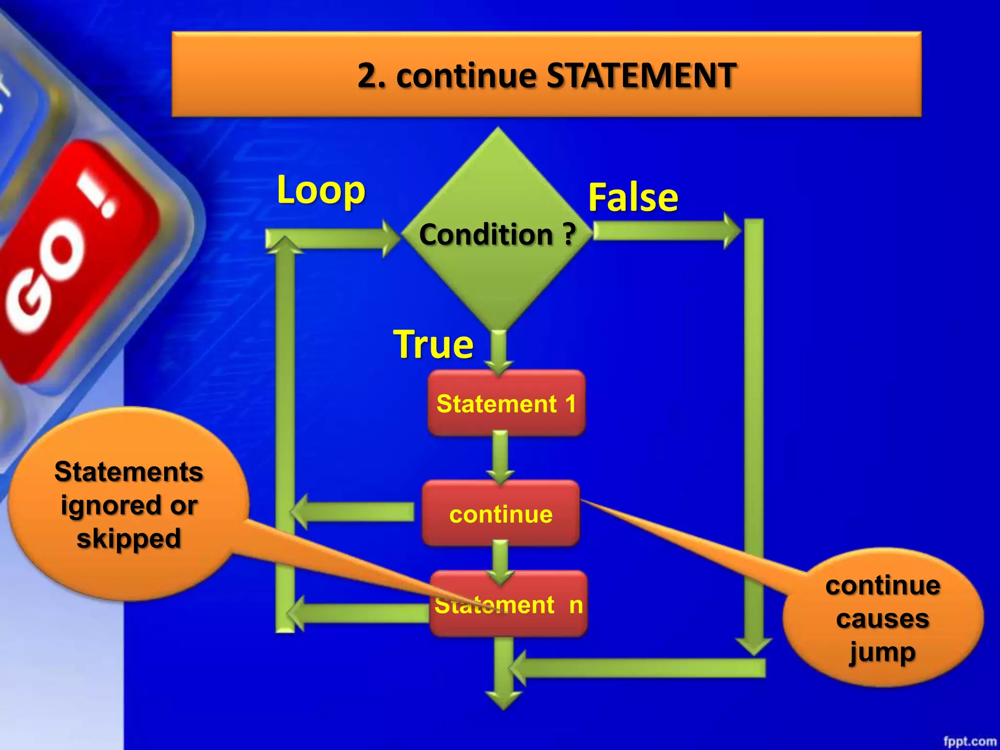 2. continue STATEMENT
continue
causes
jump
Condition ?
Statement 1
continue
Loop
True
Statement n
Statements
ignored or
skipped
False
 