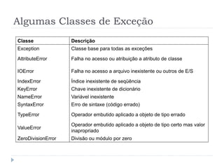 Algumas Classes de Exceção
Classe Descrição
Exception Classe base para todas as exceções
AttributeError Falha no acesso ou atribuição a atributo de classe
IOError Falha no acesso a arquivo inexistente ou outros de E/S
IndexError Índice inexistente de seqüência
KeyError Chave inexistente de dicionário
NameError Variável inexistente
SyntaxError Erro de sintaxe (código errado)
TypeError Operador embutido aplicado a objeto de tipo errado
ValueError
Operador embutido aplicado a objeto de tipo certo mas valor
inapropriado
ZeroDivisionError Divisão ou módulo por zero
 