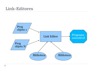 Link-Editores
Link Editor
Prog
objeto 1
Prog
objeto N
Biblioteca Biblioteca
Programa
executável
 
