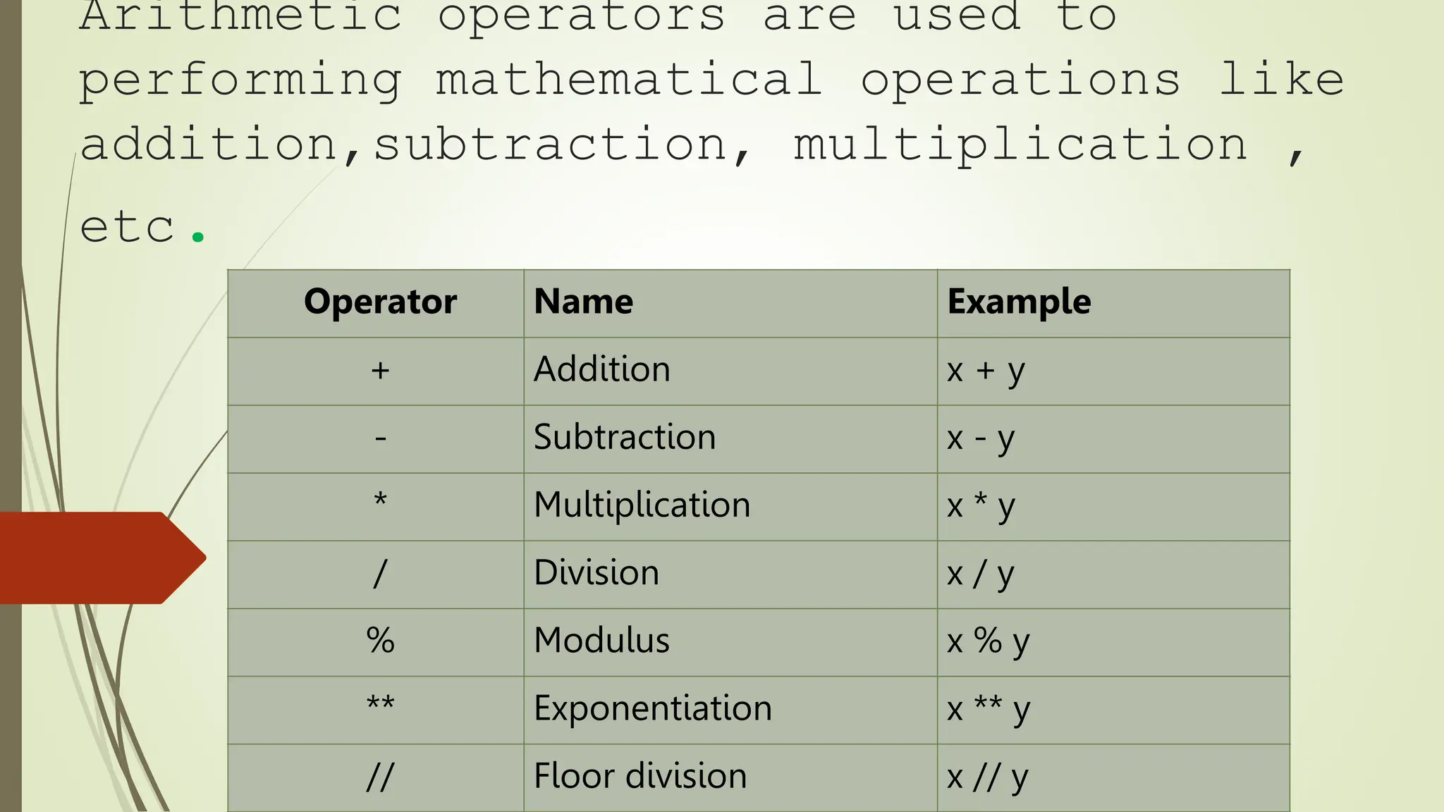 Arithmetic operators are used to
performing mathematical operations like
addition,subtraction, multiplication ,
etc.
Operator Name Example
+ Addition x + y
- Subtraction x - y
* Multiplication x * y
/ Division x / y
% Modulus x % y
** Exponentiation x ** y
// Floor division x // y
 