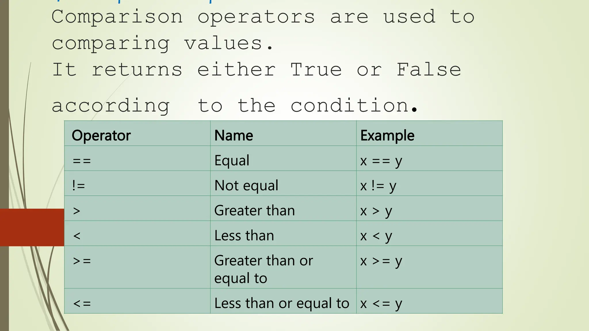 Comparison operators are used to
comparing values.
It returns either True or False
according to the condition.
Operator Name Example
== Equal x == y
!= Not equal x != y
> Greater than x > y
< Less than x < y
>= Greater than or
equal to
x >= y
<= Less than or equal to x <= y
 