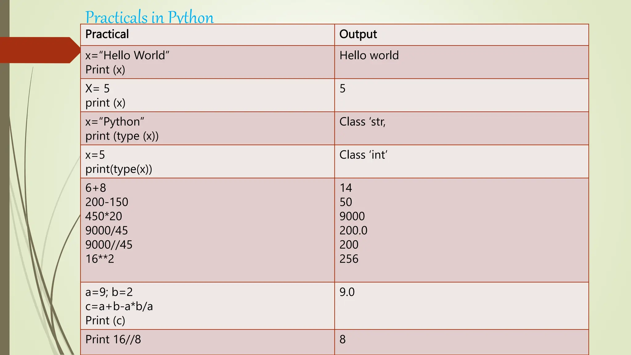 Practicals in Python
Practical Output
x=“Hello World”
Print (x)
Hello world
X= 5
print (x)
5
x=“Python”
print (type (x))
Class ‘str,
x=5
print(type(x))
Class ‘int’
6+8
200-150
450*20
9000/45
9000//45
16**2
14
50
9000
200.0
200
256
a=9; b=2
c=a+b-a*b/a
Print (c)
9.0
Print 16//8 8
 