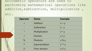 Arithmetic operators are used to
performing mathematical operations like
addition,subtraction, multiplication ,
etc.
Operator Name Example
+ Addition x + y
- Subtraction x - y
* Multiplication x * y
/ Division x / y
% Modulus x % y
** Exponentiation x ** y
// Floor division x // y
 
