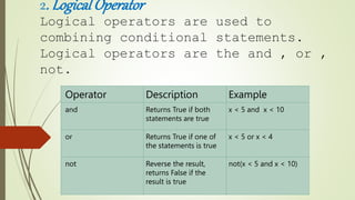 2. Logical Operator
Logical operators are used to
combining conditional statements.
Logical operators are the and , or ,
not.
Operator Description Example
and Returns True if both
statements are true
x < 5 and x < 10
or Returns True if one of
the statements is true
x < 5 or x < 4
not Reverse the result,
returns False if the
result is true
not(x < 5 and x < 10)
 
