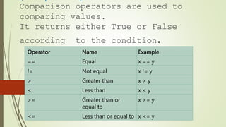 Comparison operators are used to
comparing values.
It returns either True or False
according to the condition.
Operator Name Example
== Equal x == y
!= Not equal x != y
> Greater than x > y
< Less than x < y
>= Greater than or
equal to
x >= y
<= Less than or equal to x <= y
 