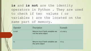 is and is not are the identity
operators in Python . They are used
to check if two values ( or
variables ) are the located on the
same part of memory.
Operator Description Example
is not Returns true if both variables are
not the same object
x is not y
is Returns true if both variables are
the same object
x is y
 
