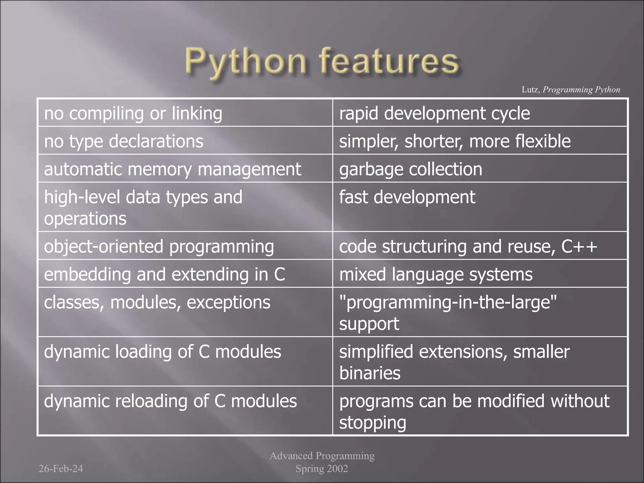 26-Feb-24
Advanced Programming
Spring 2002
no compiling or linking rapid development cycle
no type declarations simpler, shorter, more flexible
automatic memory management garbage collection
high-level data types and
operations
fast development
object-oriented programming code structuring and reuse, C++
embedding and extending in C mixed language systems
classes, modules, exceptions "programming-in-the-large"
support
dynamic loading of C modules simplified extensions, smaller
binaries
dynamic reloading of C modules programs can be modified without
stopping
Lutz, Programming Python
 