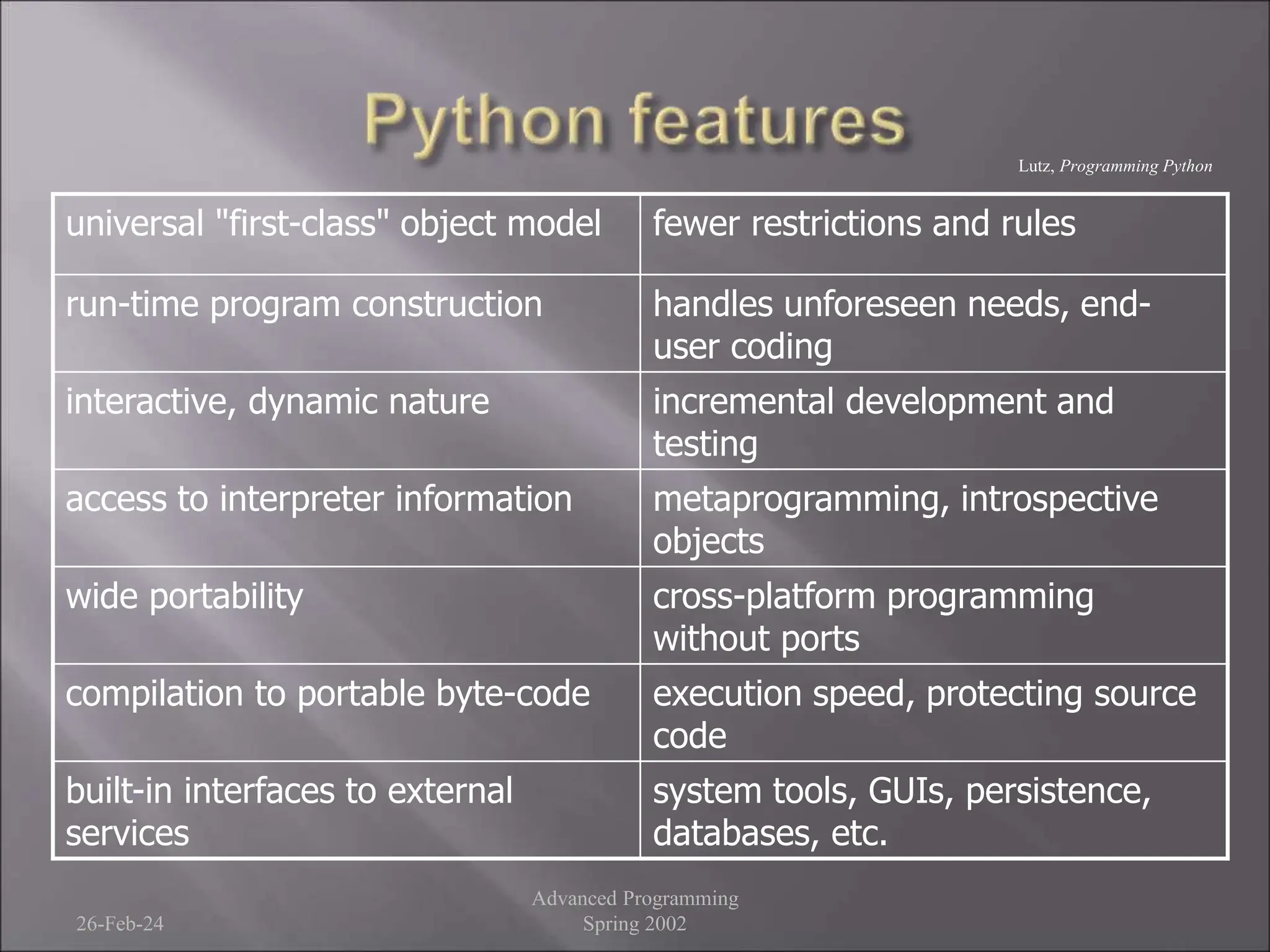 26-Feb-24
Advanced Programming
Spring 2002
universal "first-class" object model fewer restrictions and rules
run-time program construction handles unforeseen needs, end-
user coding
interactive, dynamic nature incremental development and
testing
access to interpreter information metaprogramming, introspective
objects
wide portability cross-platform programming
without ports
compilation to portable byte-code execution speed, protecting source
code
built-in interfaces to external
services
system tools, GUIs, persistence,
databases, etc.
Lutz, Programming Python
 