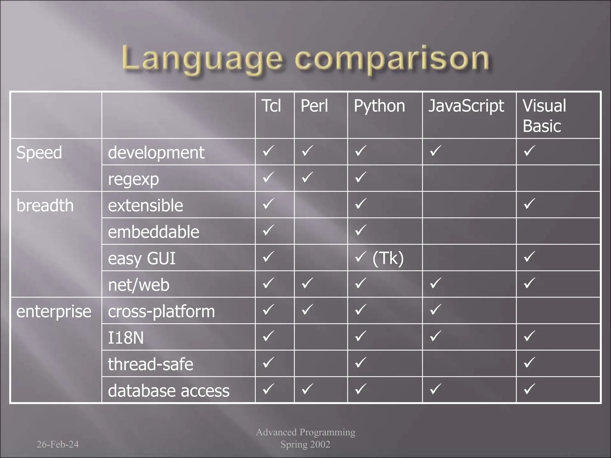 26-Feb-24
Advanced Programming
Spring 2002
Tcl Perl Python JavaScript Visual
Basic
Speed development     
regexp   
breadth extensible   
embeddable  
easy GUI   (Tk) 
net/web     
enterprise cross-platform    
I18N    
thread-safe   
database access     
 